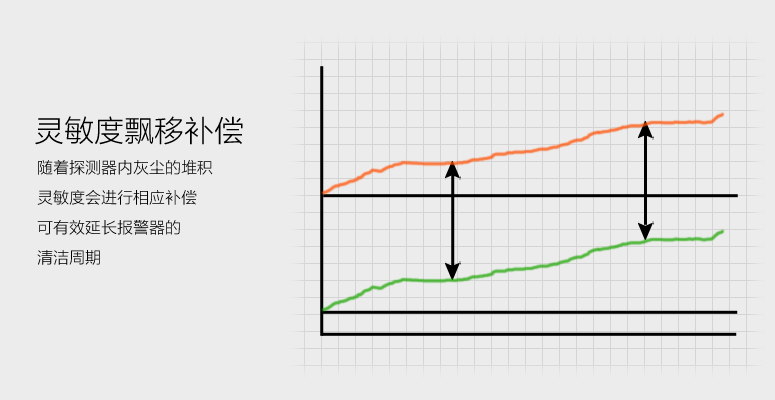 海灣JTY-GF-GSTN701獨立式煙感靈敏度飄移補償