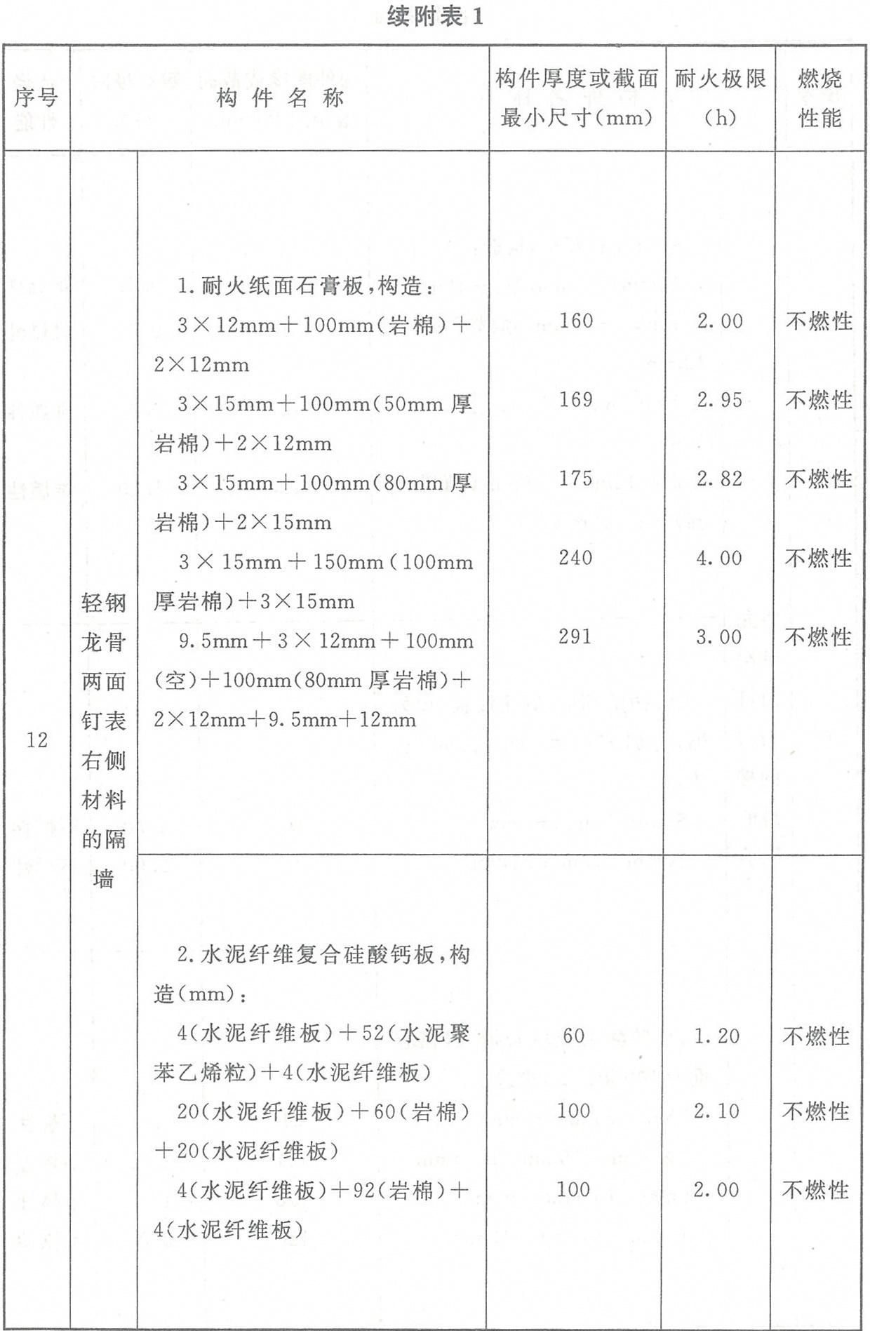 附表1 各類非木結構構件的燃燒性能和耐火極限