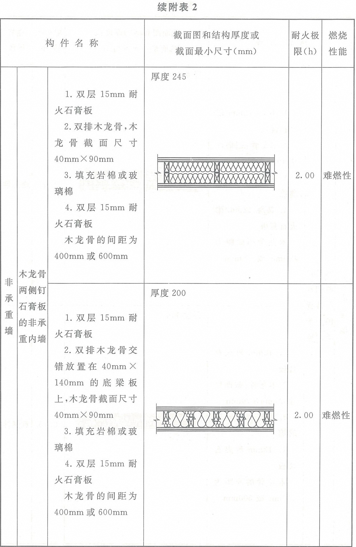 附表2 各類木結構構件的燃燒性能和耐火極限