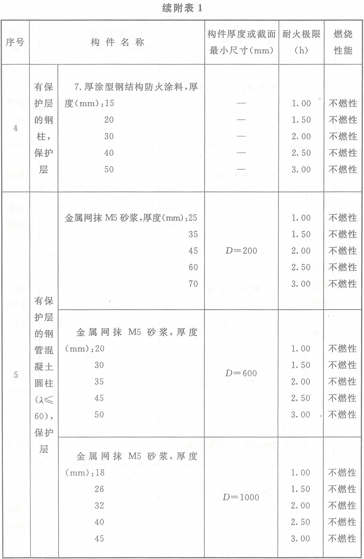 附表1 各類非木結構構件的燃燒性能和耐火極限
