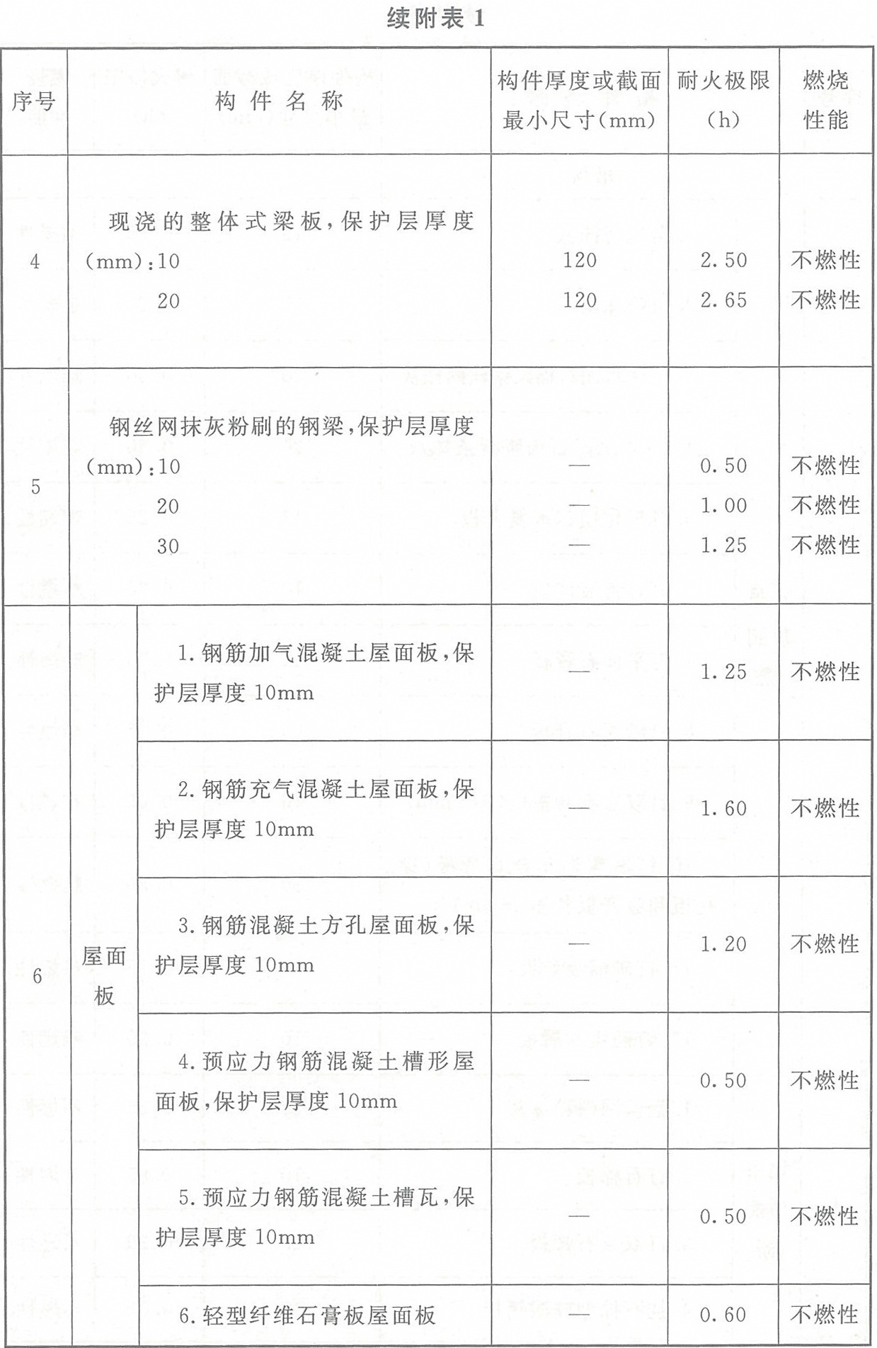 附表1 各類非木結構構件的燃燒性能和耐火極限