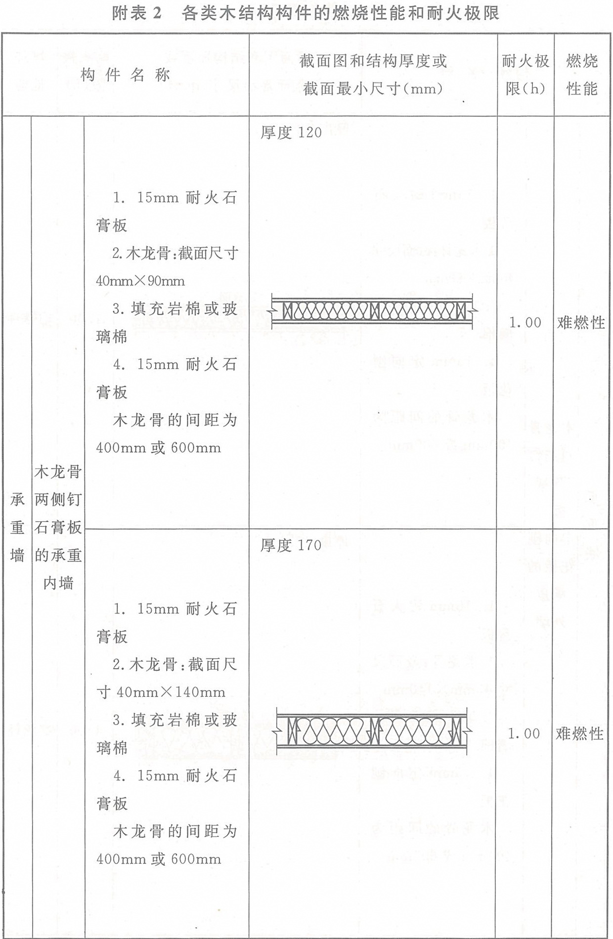 附表2 各類木結構構件的燃燒性能和耐火極限