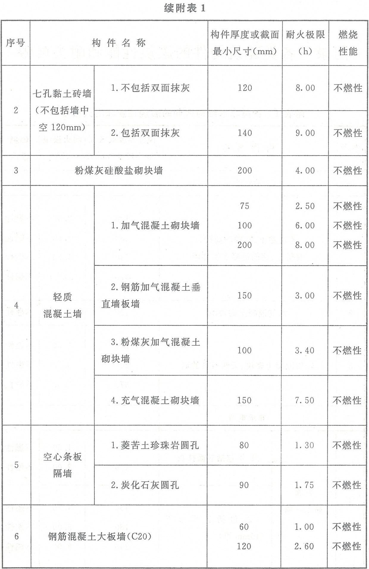 附表1 各類非木結構構件的燃燒性能和耐火極限