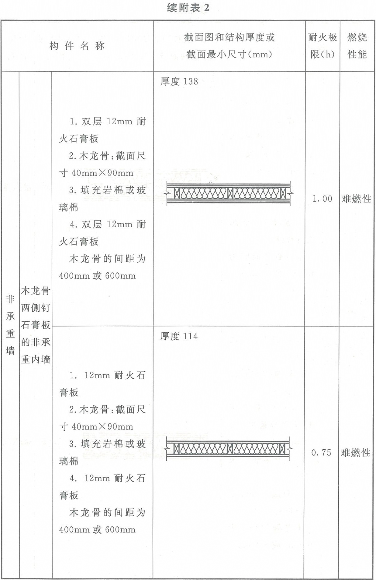 附表2 各類木結構構件的燃燒性能和耐火極限