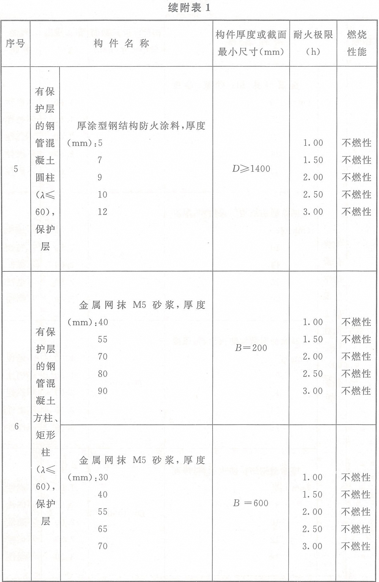 附表1 各類非木結構構件的燃燒性能和耐火極限