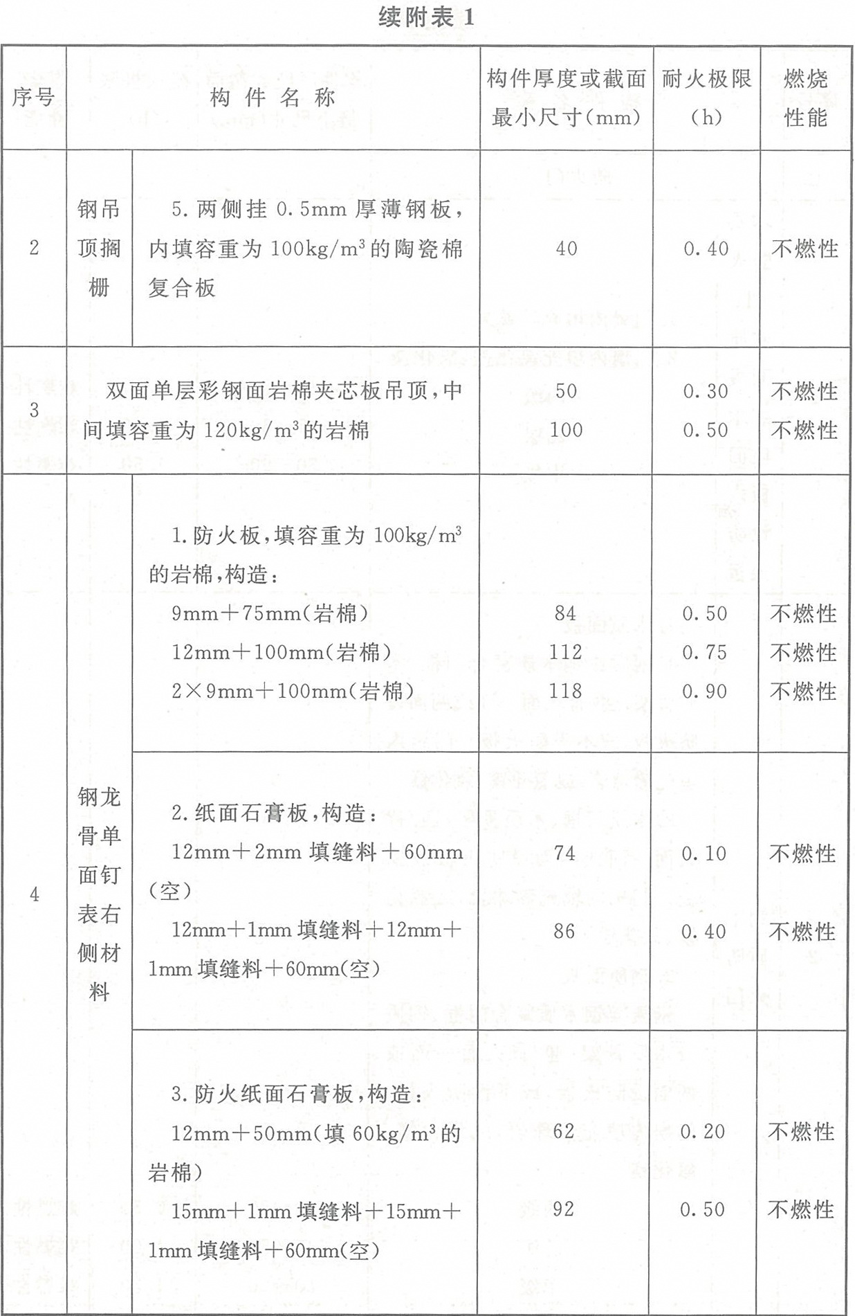 附表1 各類非木結構構件的燃燒性能和耐火極限