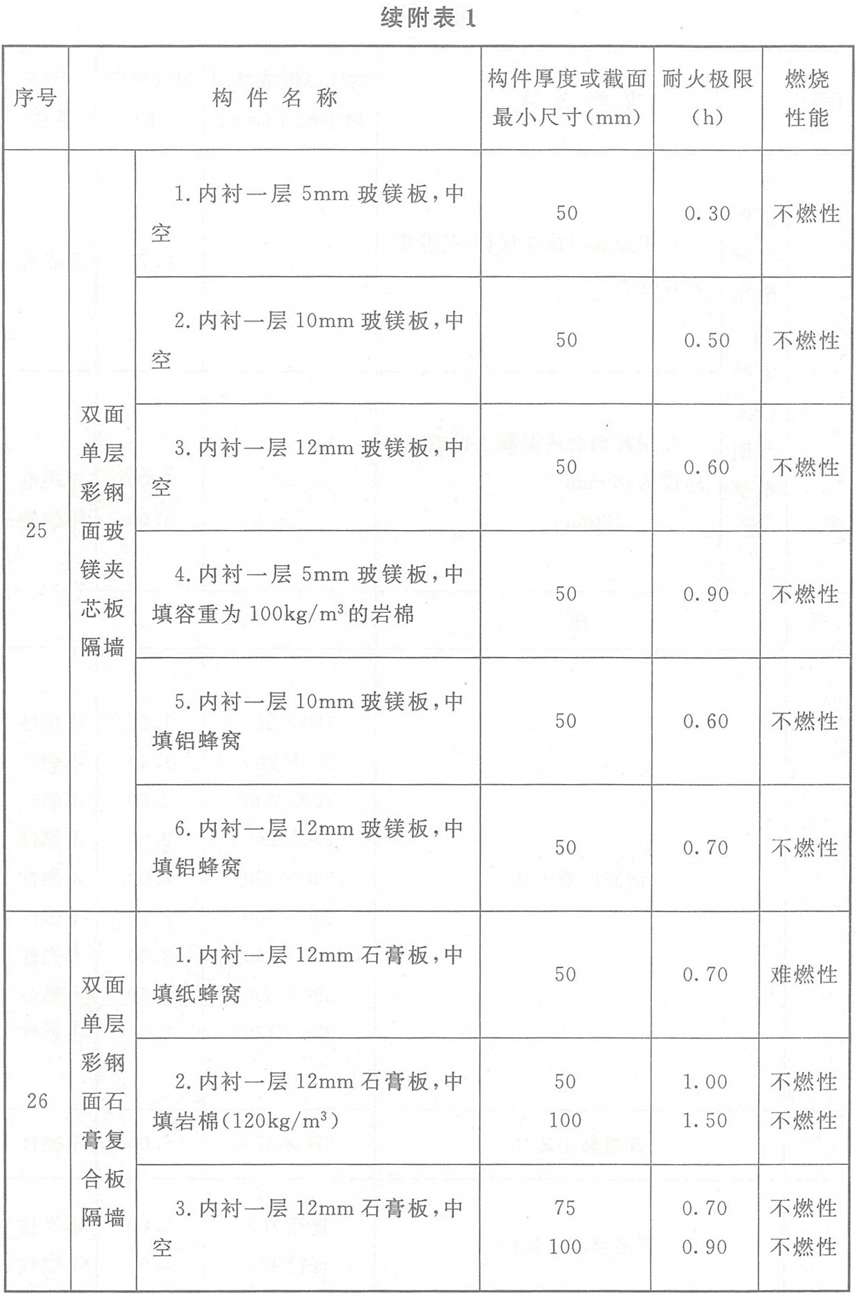 附表1 各類非木結構構件的燃燒性能和耐火極限