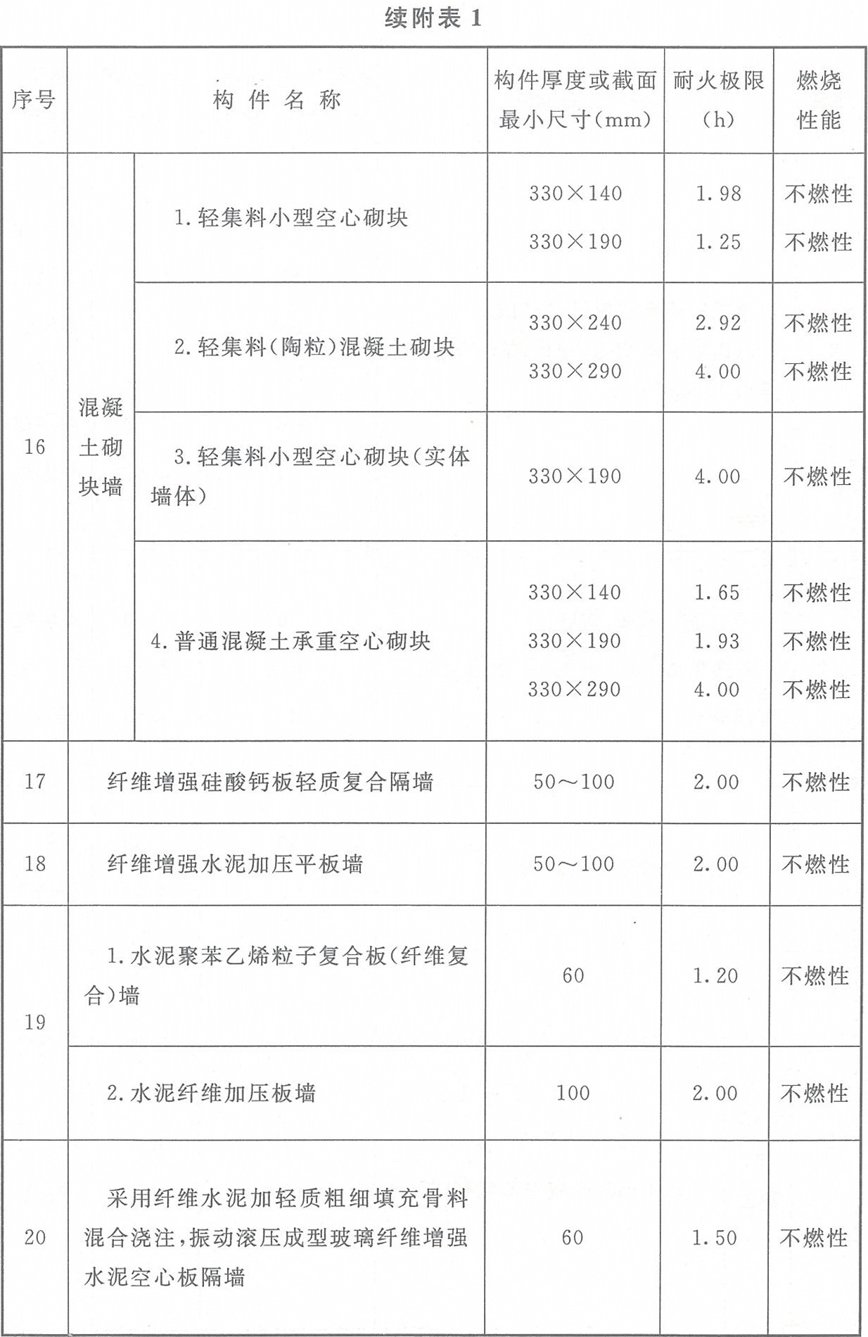 附表1 各類非木結構構件的燃燒性能和耐火極限