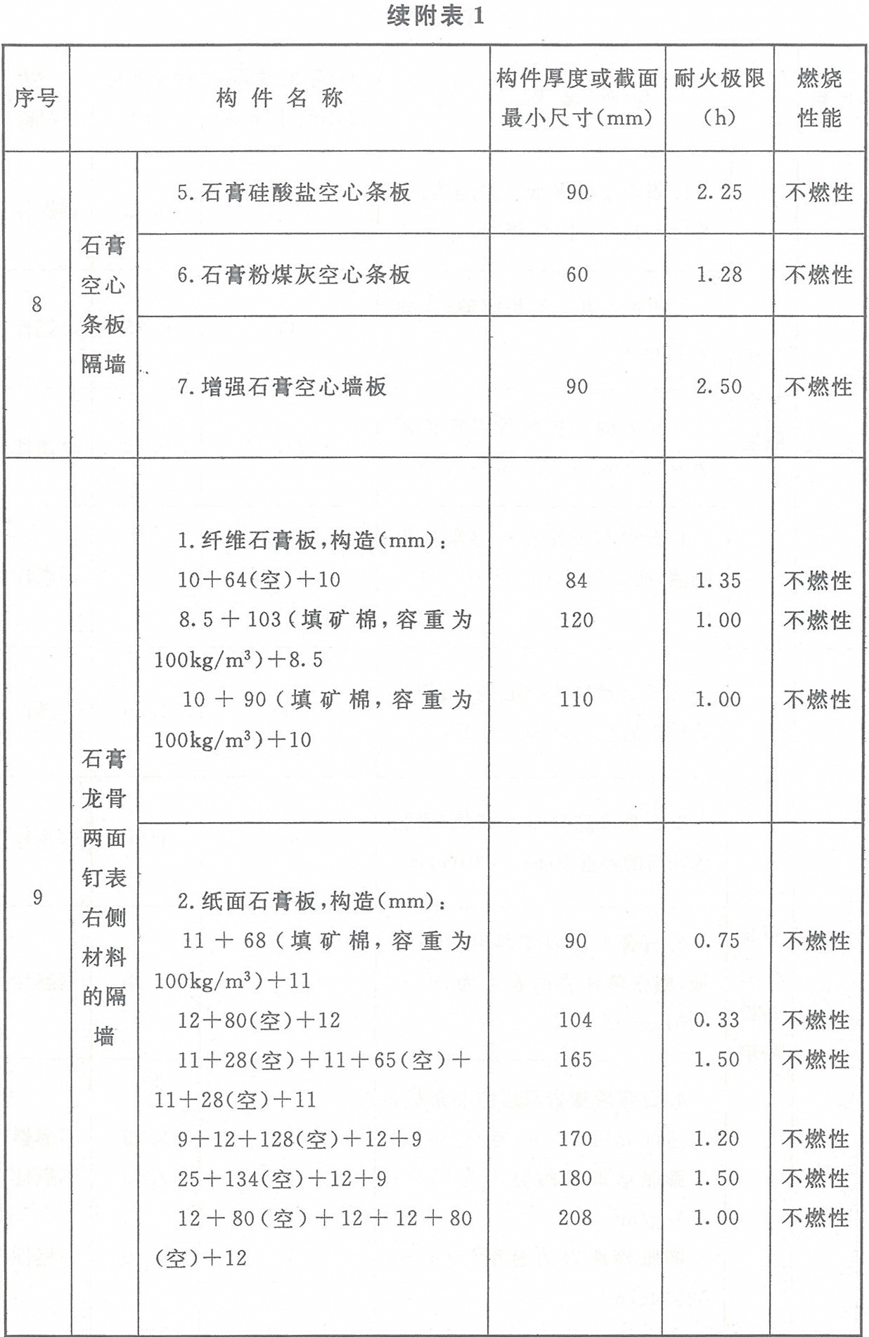 附表1 各類非木結構構件的燃燒性能和耐火極限