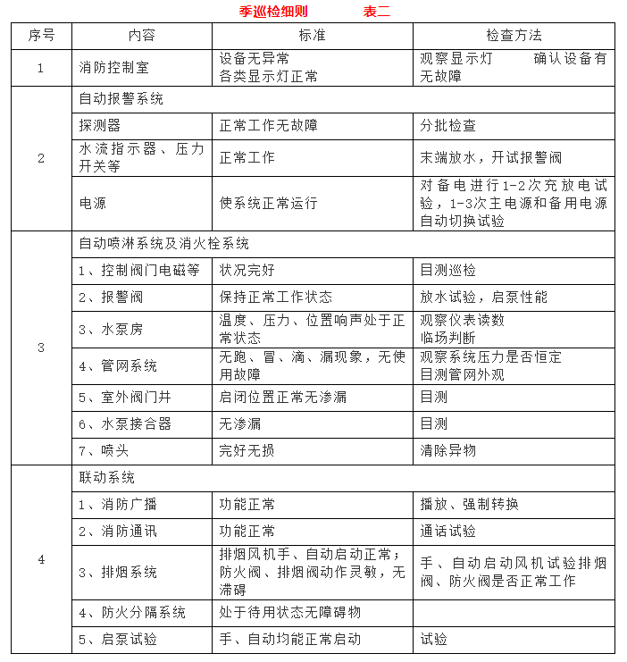  消防器材季巡檢細(xì)則表二