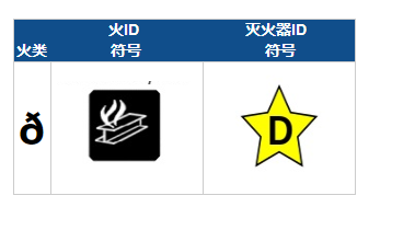 D類火災