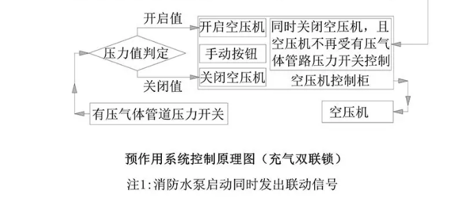 預作用系統（充氣雙聯鎖）操作與控制