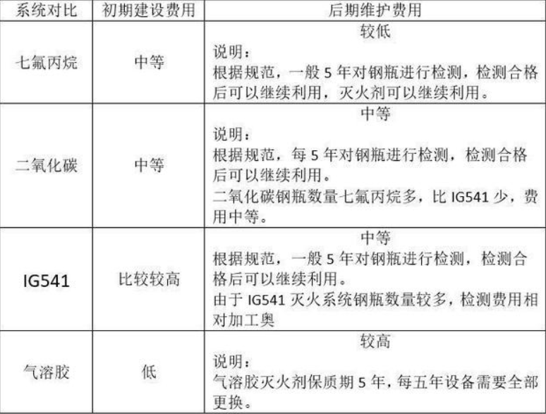 氣體滅火系統安裝四種氣體滅火系統對比