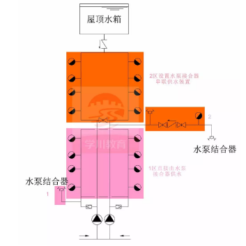水泵接合器供水方式一：水泵接合器串聯(lián)，獨立供水